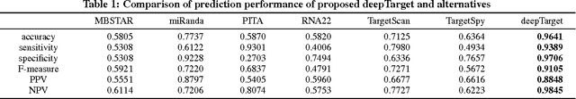 Figure 2 for deepTarget: End-to-end Learning Framework for microRNA Target Prediction using Deep Recurrent Neural Networks