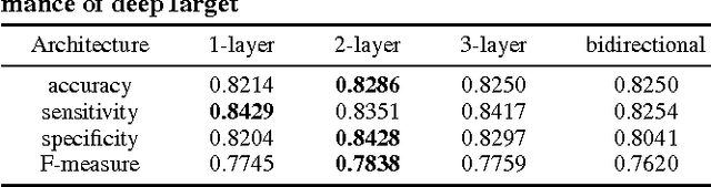 Figure 4 for deepTarget: End-to-end Learning Framework for microRNA Target Prediction using Deep Recurrent Neural Networks