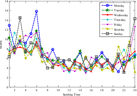 Figure 1 for Traffic Flow Combination Forecasting Method Based on Improved LSTM and ARIMA