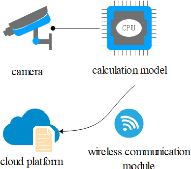 Figure 2 for Traffic Flow Combination Forecasting Method Based on Improved LSTM and ARIMA