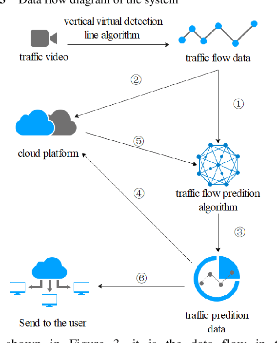 Figure 3 for Traffic Flow Combination Forecasting Method Based on Improved LSTM and ARIMA