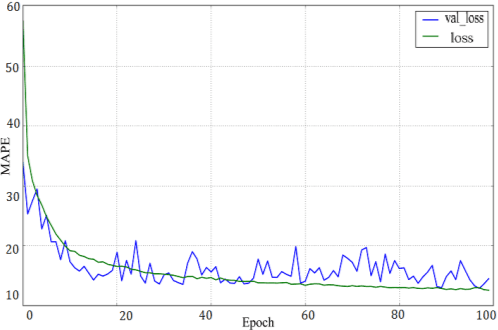 Figure 4 for Traffic Flow Combination Forecasting Method Based on Improved LSTM and ARIMA