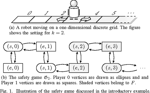 Figure 1 for An Automaton Learning Approach to Solving Safety Games over Infinite Graphs