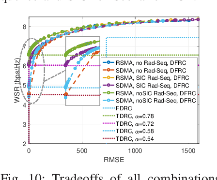 Figure 2 for Rate-Splitting Multiple Access for Multi-Antenna Joint Radar and Communications