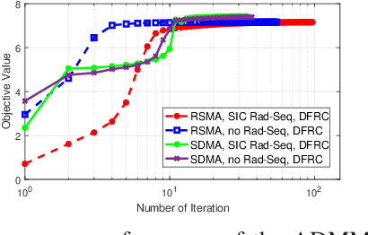 Figure 4 for Rate-Splitting Multiple Access for Multi-Antenna Joint Radar and Communications