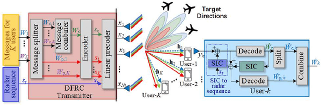 Figure 1 for Rate-Splitting Multiple Access for Multi-Antenna Joint Radar and Communications
