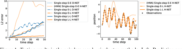 Figure 1 for Symplectic Recurrent Neural Networks