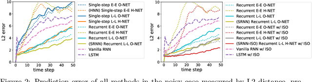 Figure 3 for Symplectic Recurrent Neural Networks