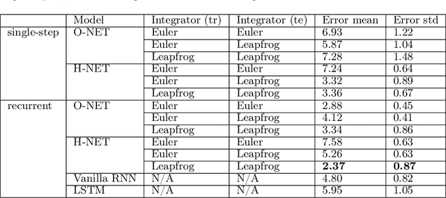 Figure 2 for Symplectic Recurrent Neural Networks