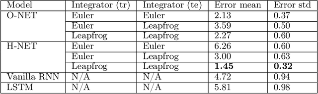 Figure 4 for Symplectic Recurrent Neural Networks