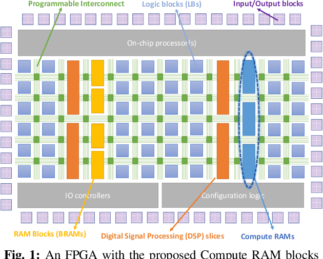 Figure 1 for Compute RAMs: Adaptable Compute and Storage Blocks for DL-Optimized FPGAs