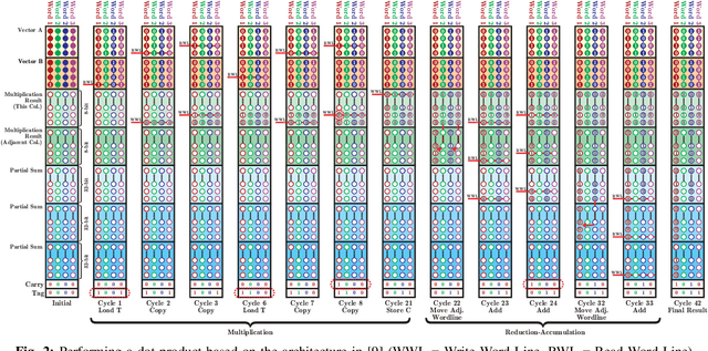 Figure 2 for Compute RAMs: Adaptable Compute and Storage Blocks for DL-Optimized FPGAs