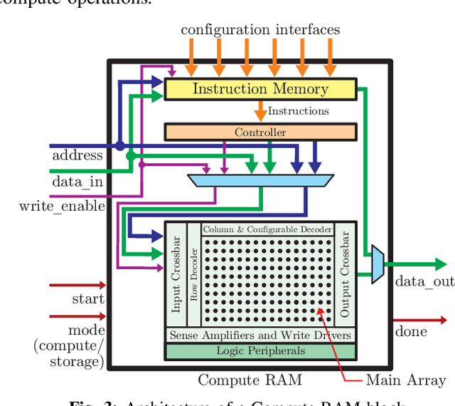 Figure 3 for Compute RAMs: Adaptable Compute and Storage Blocks for DL-Optimized FPGAs