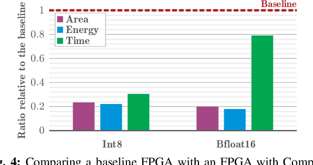 Figure 4 for Compute RAMs: Adaptable Compute and Storage Blocks for DL-Optimized FPGAs