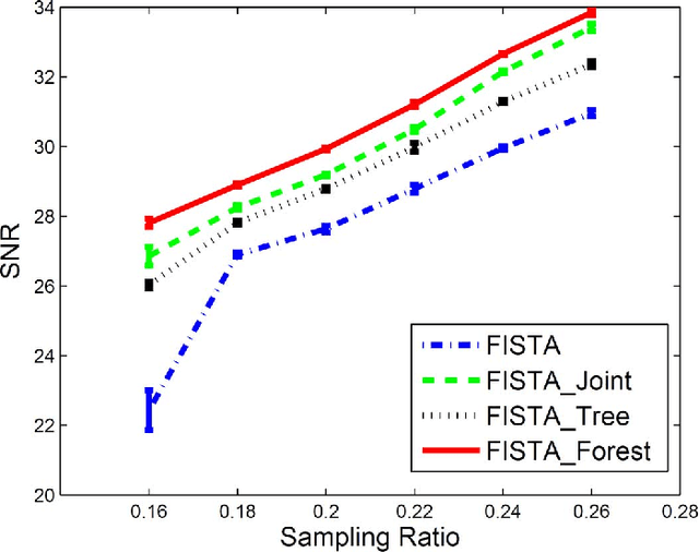 Figure 4 for Forest Sparsity for Multi-channel Compressive Sensing