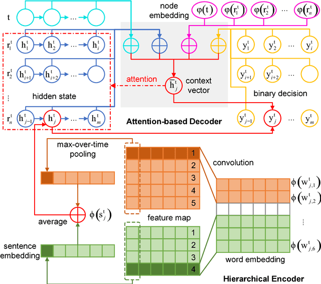 Figure 3 for Neural Related Work Summarization with a Joint Context-driven Attention Mechanism
