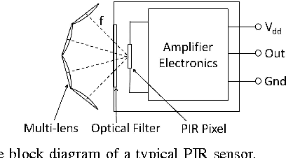 Figure 1 for Animation and Chirplet-Based Development of a PIR Sensor Array for Intruder Classification in an Outdoor Environment