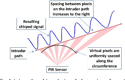 Figure 4 for Animation and Chirplet-Based Development of a PIR Sensor Array for Intruder Classification in an Outdoor Environment