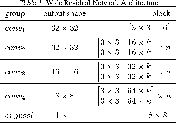 Figure 1 for Convolution Aware Initialization