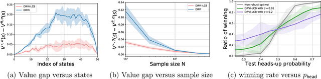 Figure 2 for Distributionally Robust Model-Based Offline Reinforcement Learning with Near-Optimal Sample Complexity