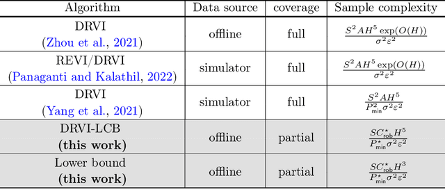 Figure 1 for Distributionally Robust Model-Based Offline Reinforcement Learning with Near-Optimal Sample Complexity