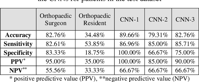Figure 4 for Improved Diagnosis of Tibiofemoral Cartilage Defects on MRI Images Using Deep Learning