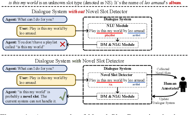 Figure 1 for Novel Slot Detection: A Benchmark for Discovering Unknown Slot Types in the Task-Oriented Dialogue System