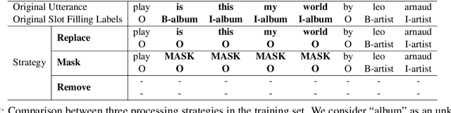 Figure 3 for Novel Slot Detection: A Benchmark for Discovering Unknown Slot Types in the Task-Oriented Dialogue System