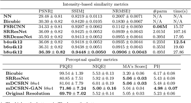 Figure 4 for MRI Super-Resolution with GAN and 3D Multi-Level DenseNet: Smaller, Faster, and Better