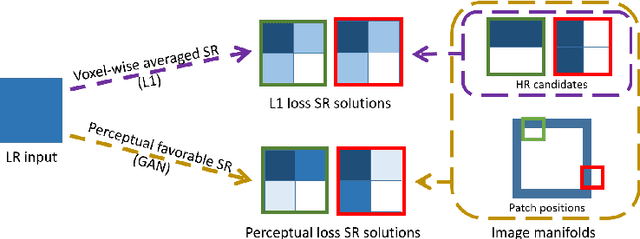 Figure 3 for MRI Super-Resolution with GAN and 3D Multi-Level DenseNet: Smaller, Faster, and Better