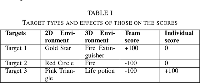 Figure 3 for Evaluation of Performance-Trust vs Moral-Trust Violation in 3D Environment