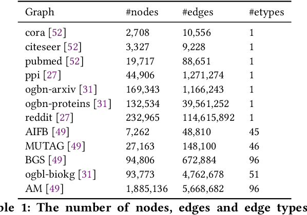 Figure 2 for SparseTIR: Composable Abstractions for Sparse Compilation in Deep Learning