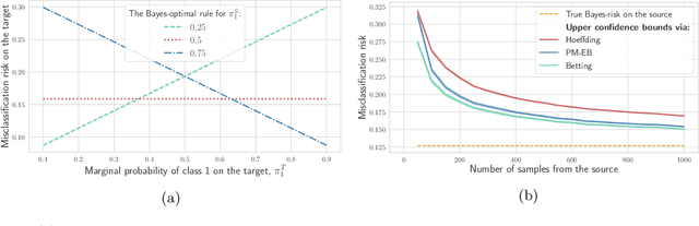 Figure 2 for Tracking the risk of a deployed model and detecting harmful distribution shifts