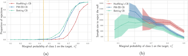 Figure 3 for Tracking the risk of a deployed model and detecting harmful distribution shifts