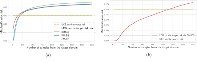Figure 4 for Tracking the risk of a deployed model and detecting harmful distribution shifts