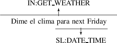 Figure 1 for El Volumen Louder Por Favor: Code-switching in Task-oriented Semantic Parsing