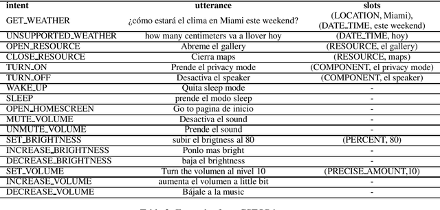 Figure 3 for El Volumen Louder Por Favor: Code-switching in Task-oriented Semantic Parsing