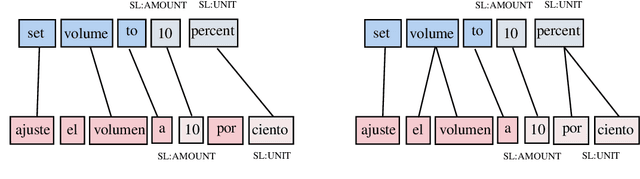 Figure 4 for El Volumen Louder Por Favor: Code-switching in Task-oriented SemanticParsing