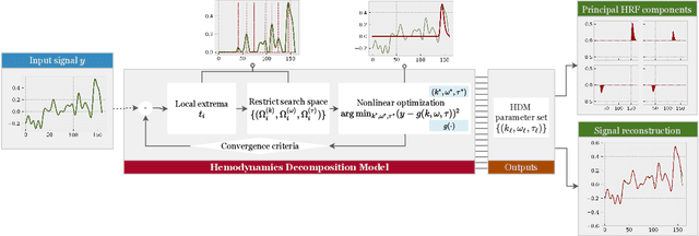 Figure 2 for A hemodynamic decomposition model for detecting cognitive load using functional near-infrared spectroscopy