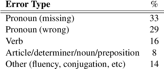 Figure 2 for Repairing Pronouns in Translation with BERT-Based Post-Editing