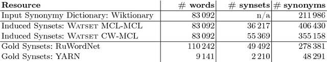 Figure 1 for Fighting with the Sparsity of Synonymy Dictionaries