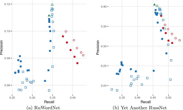 Figure 2 for Fighting with the Sparsity of Synonymy Dictionaries