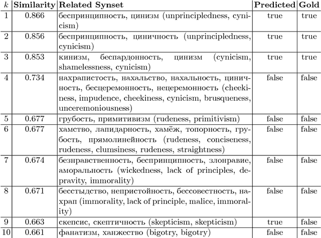 Figure 3 for Fighting with the Sparsity of Synonymy Dictionaries