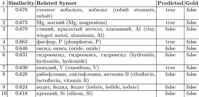 Figure 4 for Fighting with the Sparsity of Synonymy Dictionaries