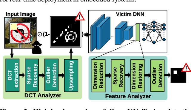 Figure 3 for CLEANN: Accelerated Trojan Shield for Embedded Neural Networks
