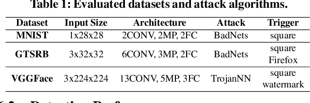 Figure 2 for CLEANN: Accelerated Trojan Shield for Embedded Neural Networks