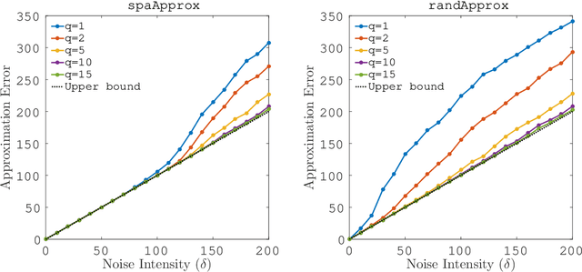 Figure 1 for Efficient Preconditioning for Noisy Separable NMFs by Successive Projection Based Low-Rank Approximations