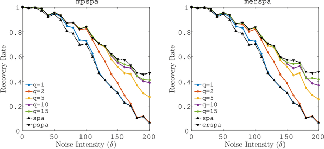 Figure 2 for Efficient Preconditioning for Noisy Separable NMFs by Successive Projection Based Low-Rank Approximations