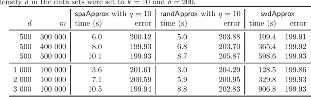 Figure 3 for Efficient Preconditioning for Noisy Separable NMFs by Successive Projection Based Low-Rank Approximations
