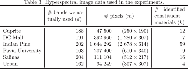 Figure 4 for Efficient Preconditioning for Noisy Separable NMFs by Successive Projection Based Low-Rank Approximations